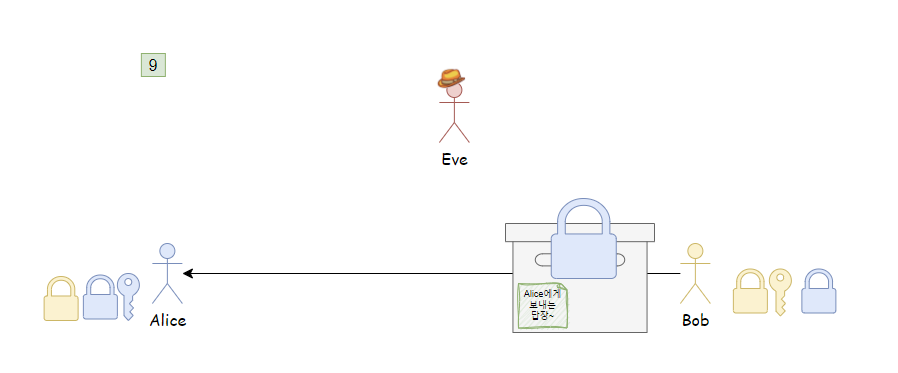 열쇠와 자물쇠와 비대칭키 암호화 - 그림으로 알아보는 SSL/TLS 통신 #1