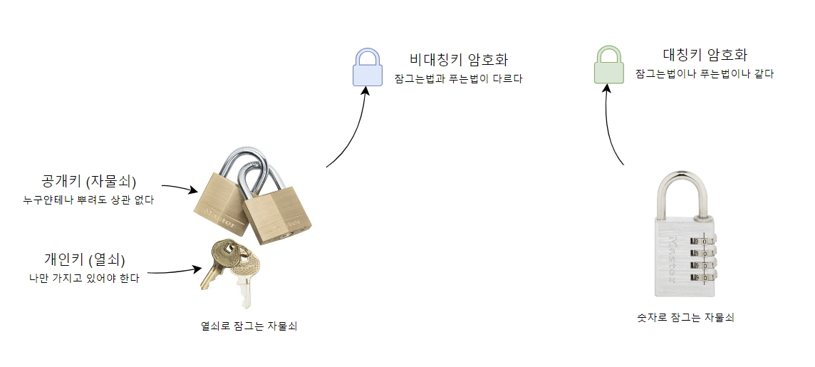 열쇠와 자물쇠와 비대칭키 암호화 - 그림으로 알아보는 SSL/TLS 통신 #1